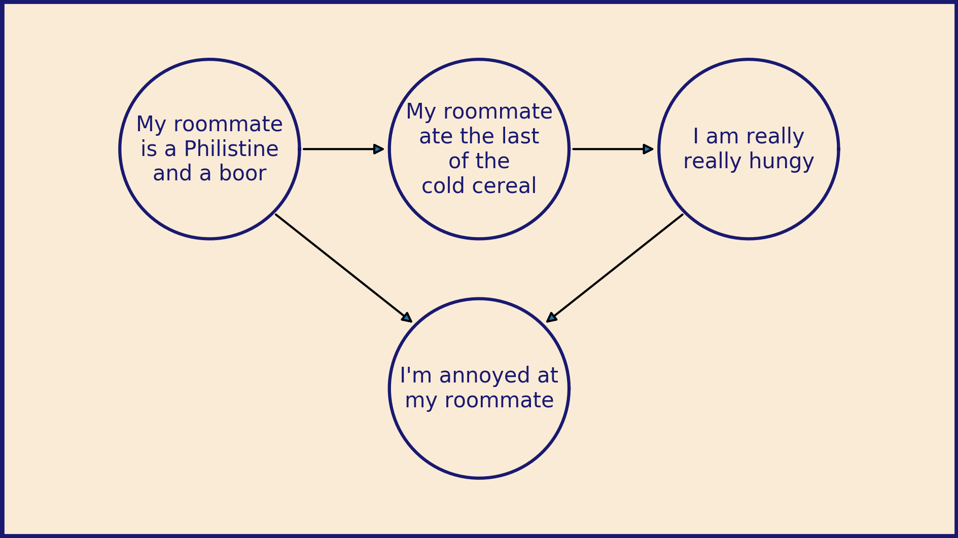 A joke flow chart. The top level goes from left to right, and then both left and right edges lead to the bottom level. The top level is: 1. My roommate is a Philistine and a boor. 2. My roommate ate the last of the cold cereal. 3. I am really really hungry. The bottom level is: I’m annoyed at my roommate.